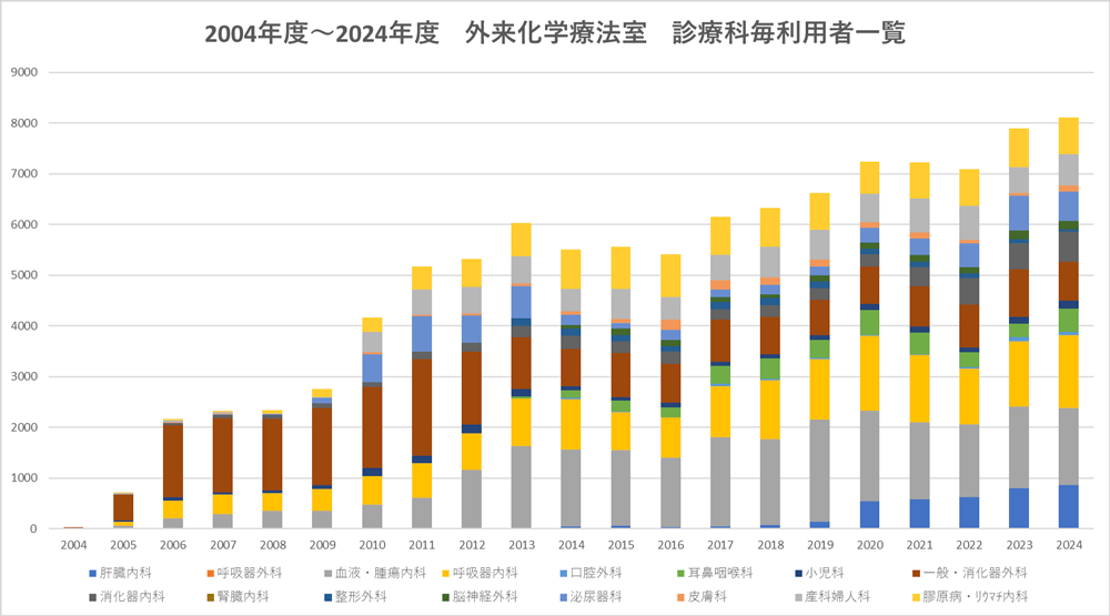 年次推移